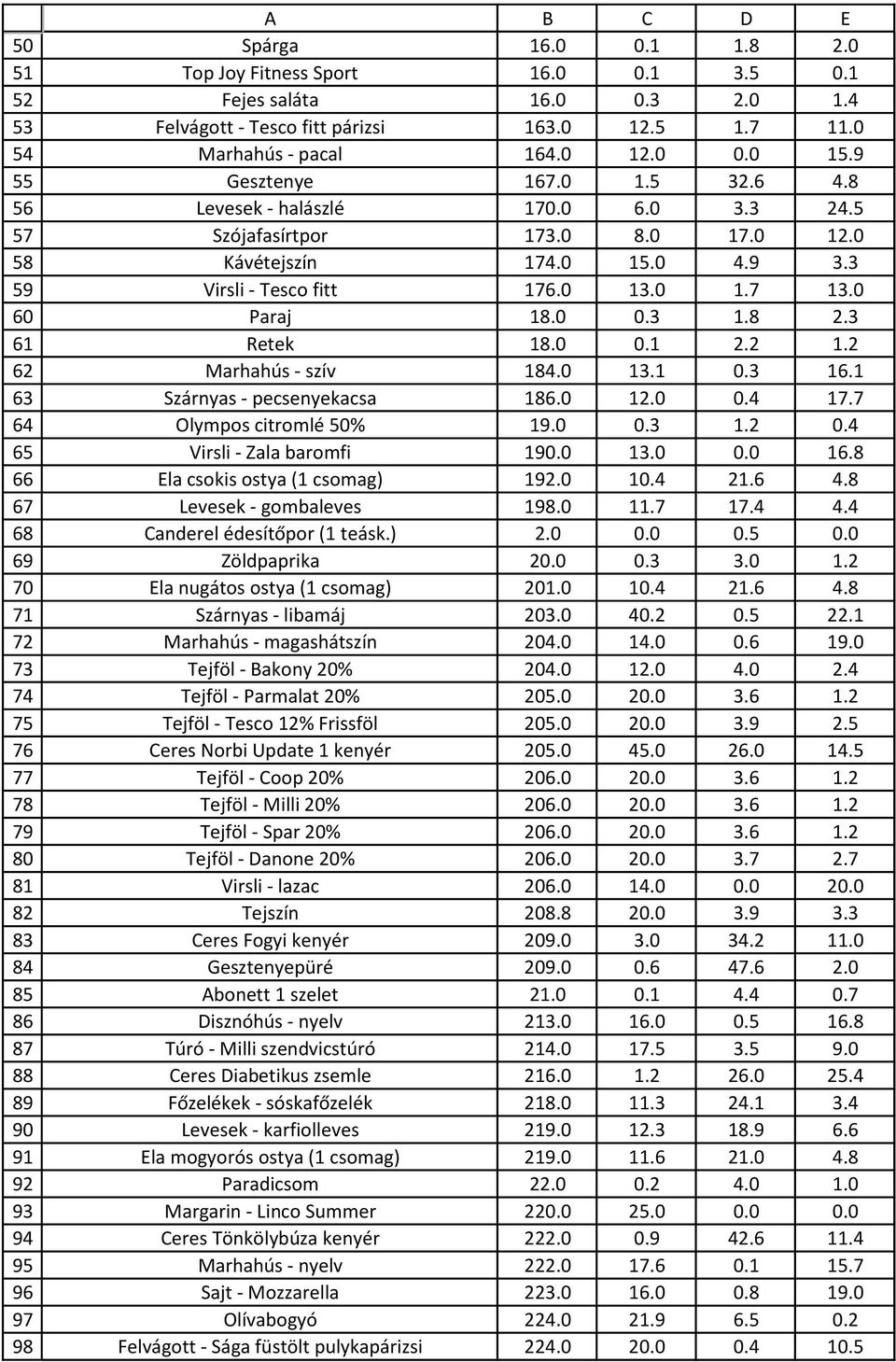 5 Szójafasírtpor 173.0 8.0 17.0 12.0 Kávétejszín 174.0 15.0 4.9 3.3 Virsli - Tesco fitt 176.0 13.0 1.7 13.0 Paraj 18.0 0.3 1.8 2.3 Retek 18.0 0.1 2.2 1.2 Marhahús - szív 184.0 13.1 0.3 16.