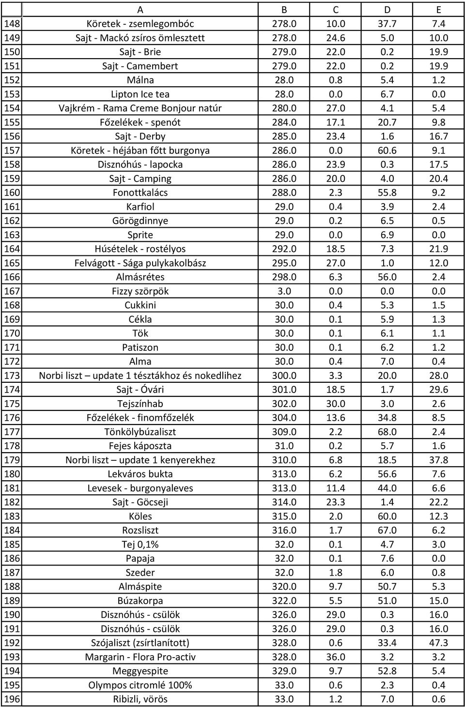 2 Lipton Ice tea 28.0 0.0 6.7 0.0 Vajkrém - Rama Creme Bonjour natúr 280.0 27.0 4.1 5.4 Főzelékek - spenót 284.0 17.1 20.7 9.8 Sajt - Derby 285.0 23.4 1.6 16.7 Köretek - héjában főtt burgonya 286.0 0.0 60.