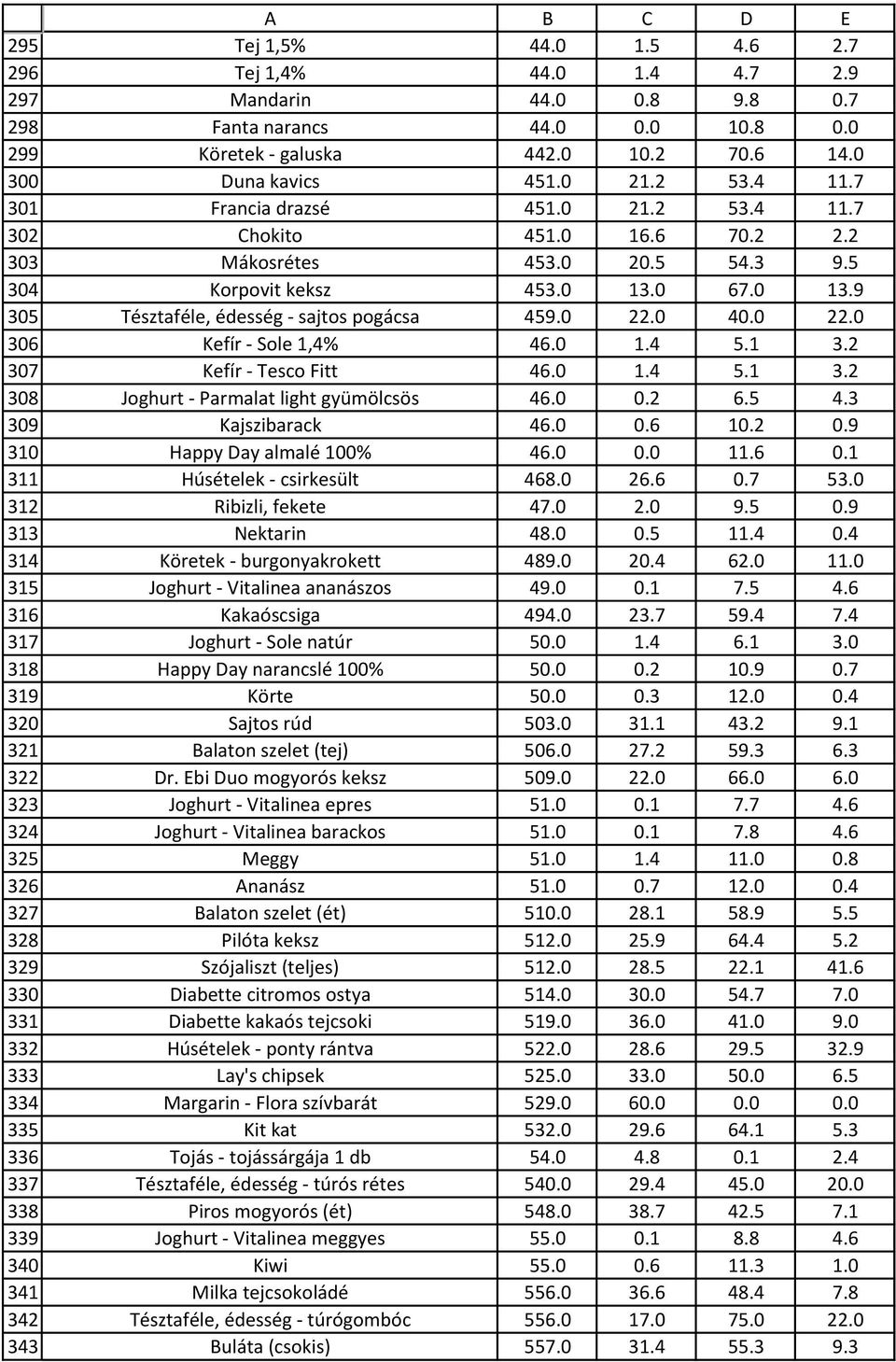 0 21.2 53.4 11.7 Chokito 451.0 16.6 70.2 2.2 Mákosrétes 453.0 20.5 54.3 9.5 Korpovit keksz 453.0 13.0 67.0 13.9 Tésztaféle, édesség - sajtos pogácsa 459.0 22.0 40.0 22.0 Kefír - Sole 1,4% 46.0 1.4 5.