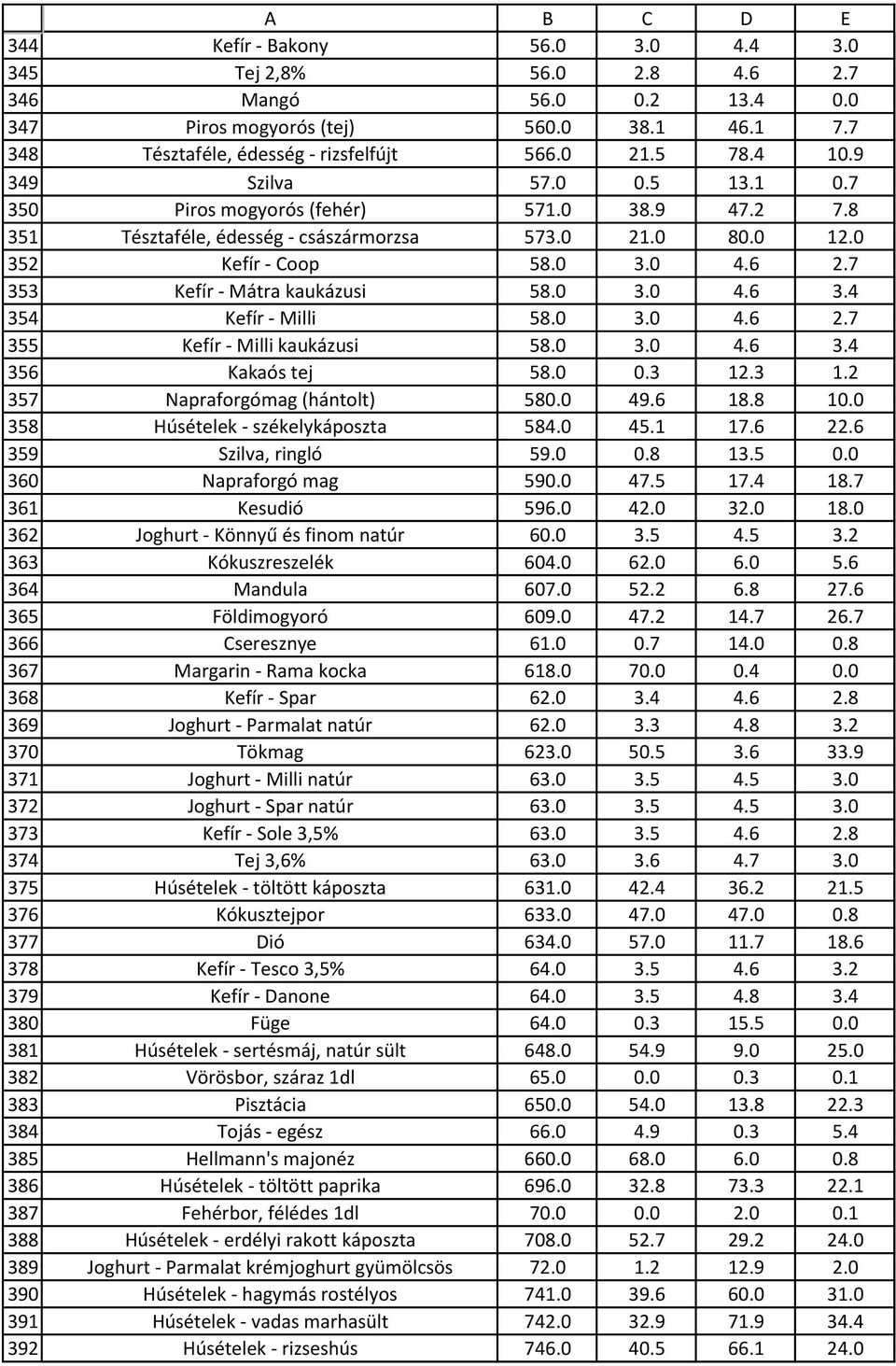 1 0.7 Piros mogyorós (fehér) 571.0 38.9 47.2 7.8 Tésztaféle, édesség - császármorzsa 573.0 21.0 80.0 12.0 Kefír - Coop 58.0 3.0 4.6 2.7 Kefír - Mátra kaukázusi 58.0 3.0 4.6 3.4 Kefír - Milli 58.0 3.0 4.6 2.7 Kefír - Milli kaukázusi 58.