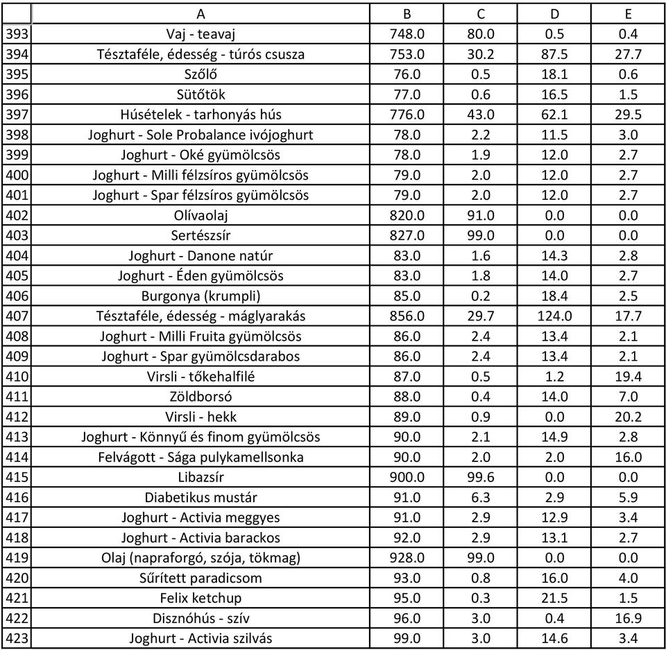 9 12.0 2.7 Joghurt - Milli félzsíros gyümölcsös 79.0 2.0 12.0 2.7 Joghurt - Spar félzsíros gyümölcsös 79.0 2.0 12.0 2.7 Olívaolaj 820.0 91.0 0.0 0.0 Sertészsír 827.0 99.0 0.0 0.0 Joghurt - Danone natúr 83.