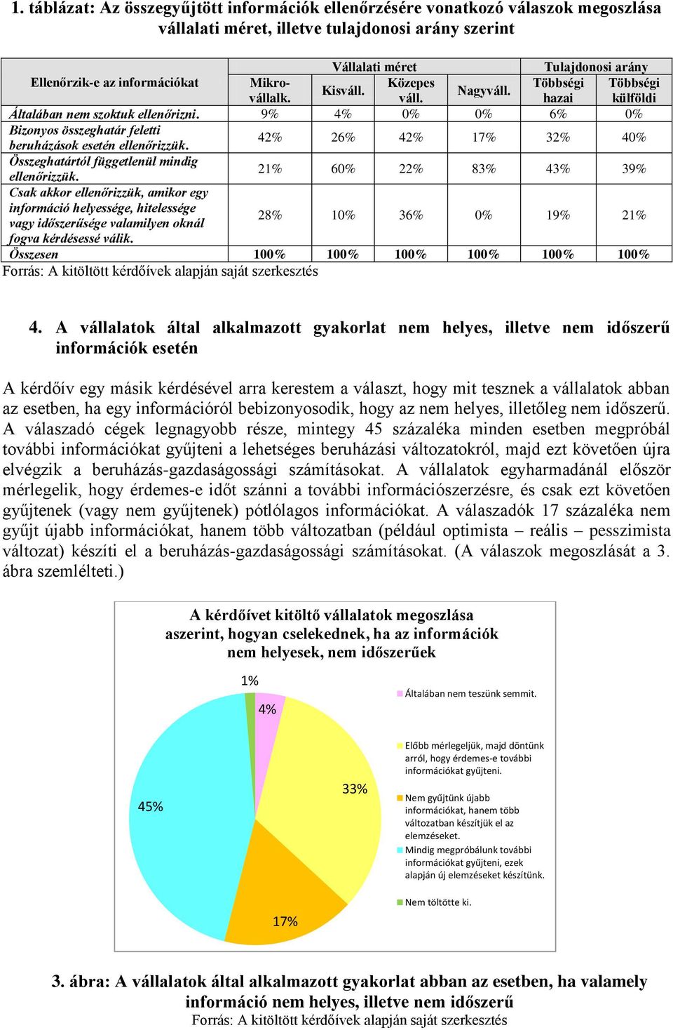 9% 4% 0% 0% 6% 0% Bizonyos összeghatár feletti beruházások esetén ellenőrizzük. 42% 26% 42% 17% 32% 40% Összeghatártól függetlenül mindig ellenőrizzük.