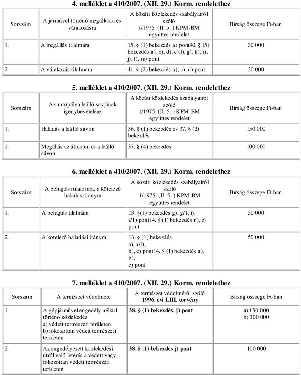 rendelethez Az autópálya leálló sávjának igénybevételére 1. Haladás a leálló sávon 36. (1) bekezdés és 37. (2) bekezdés 2. Megállás az úttesten és a leálló sávon 150 000 37. (4) bekezdés 100 000 6.