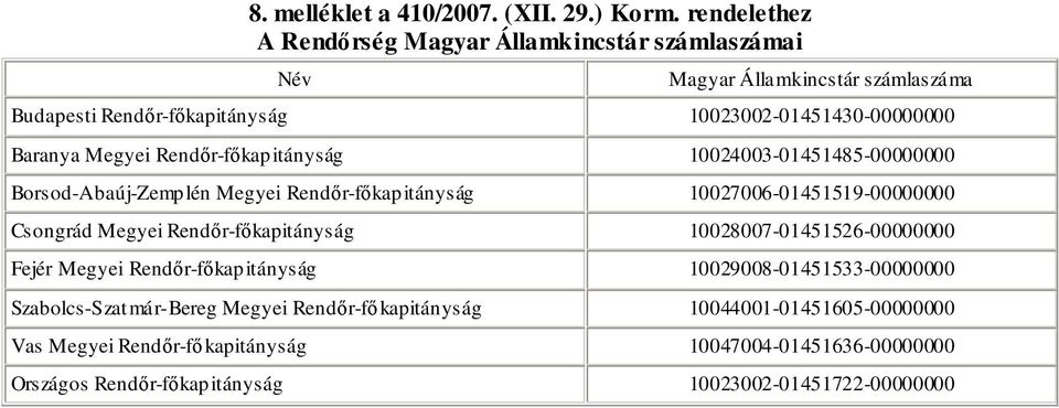 Megyei Rend r-f kapitányság 10024003-01451485-00000000 Borsod-Abaúj-Zemplén Megyei Rend r-f kapitányság 10027006-01451519-00000000 Csongrád Megyei Rend r-f