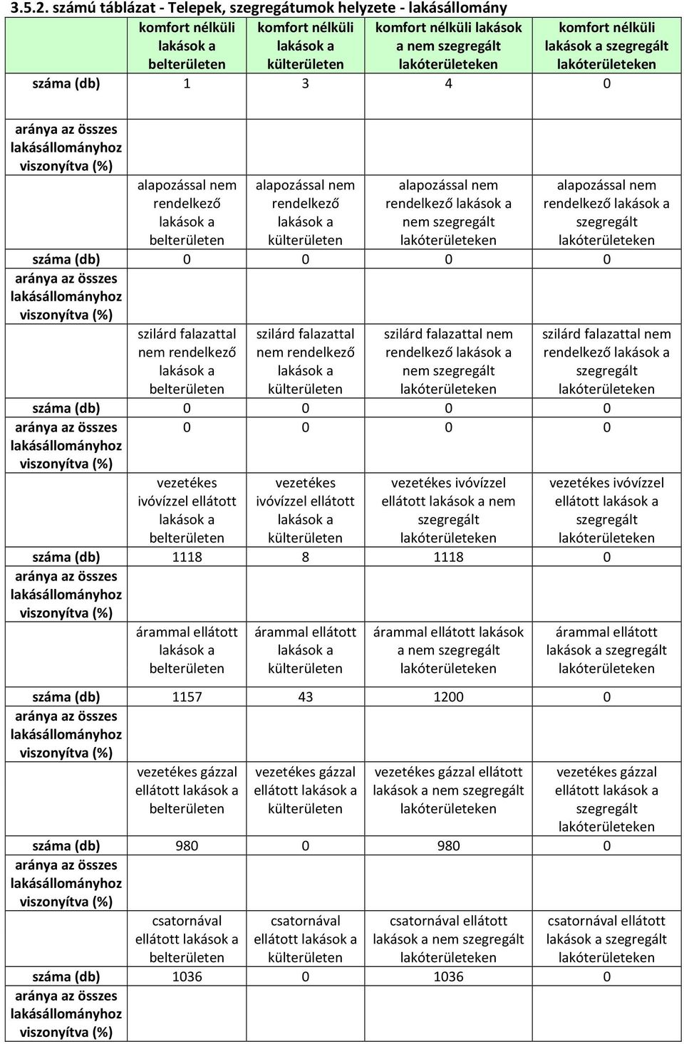 komfort nélküli lakások a szegregált lakóterületeken száma (db) 1 3 4 0 aránya az összes lakásállományhoz viszonyítva (%) alapozással nem rendelkező lakások a belterületen alapozással nem rendelkező