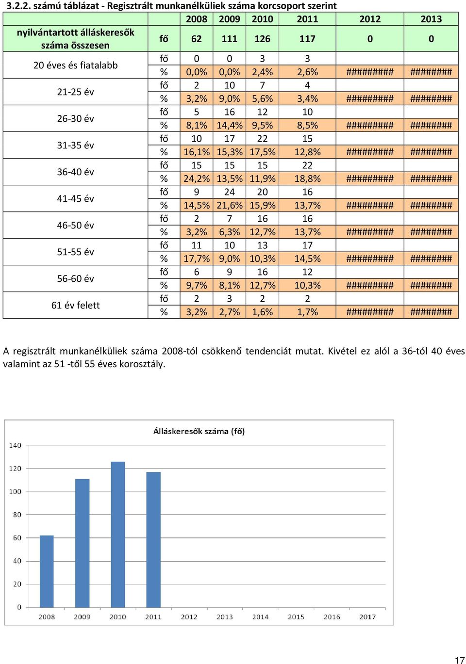 16,1% 15,3% 17,5% 12,8% ######### ######## 36-40 év fő 15 15 15 22 % 24,2% 13,5% 11,9% 18,8% ######### ######## 41-45 év fő 9 24 20 16 % 14,5% 21,6% 15,9% 13,7% ######### ######## 46-50 év fő 2 7 16