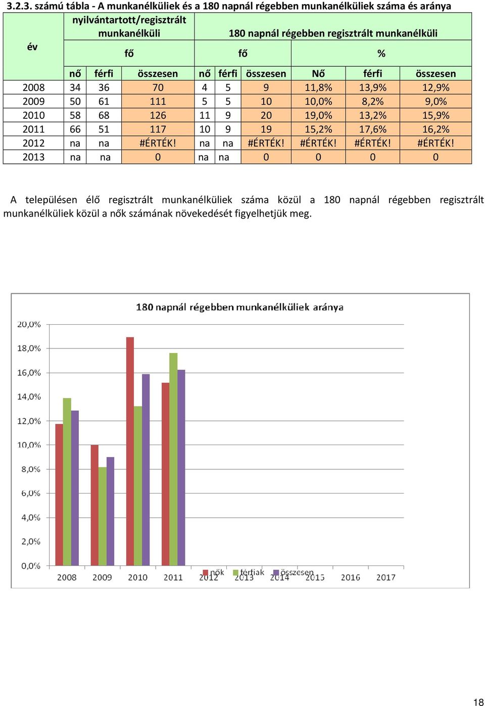 9,0% 2010 58 68 126 11 9 20 19,0% 13,2% 15,9% 2011 66 51 117 10 9 19 15,2% 17,6% 16,2% 2012 na na #ÉRTÉK!