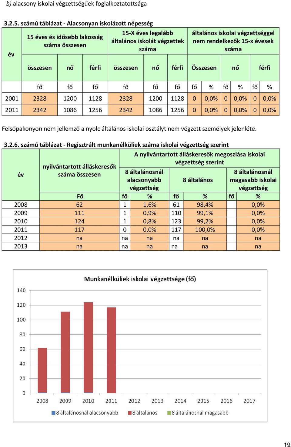 évesek száma összesen nő férfi összesen nő férfi Összesen nő férfi fő fő fő fő fő fő fő % fő % fő % 2001 2328 1200 1128 2328 1200 1128 0 0,0% 0 0,0% 0 0,0% 2011 2342 1086 1256 2342 1086 1256 0 0,0% 0