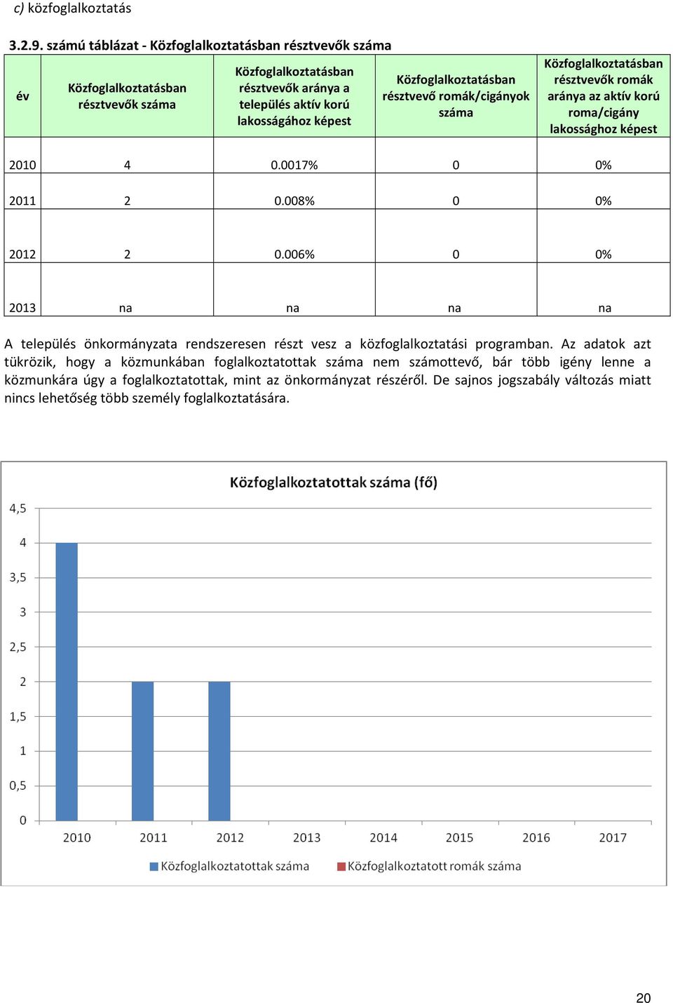 Közfoglalkoztatásban résztvevő romák/cigányok száma Közfoglalkoztatásban résztvevők romák aránya az aktív korú roma/cigány lakossághoz képest 2010 4 0.0017% 0 0% 2011 2 0.008% 0 0% 2012 2 0.