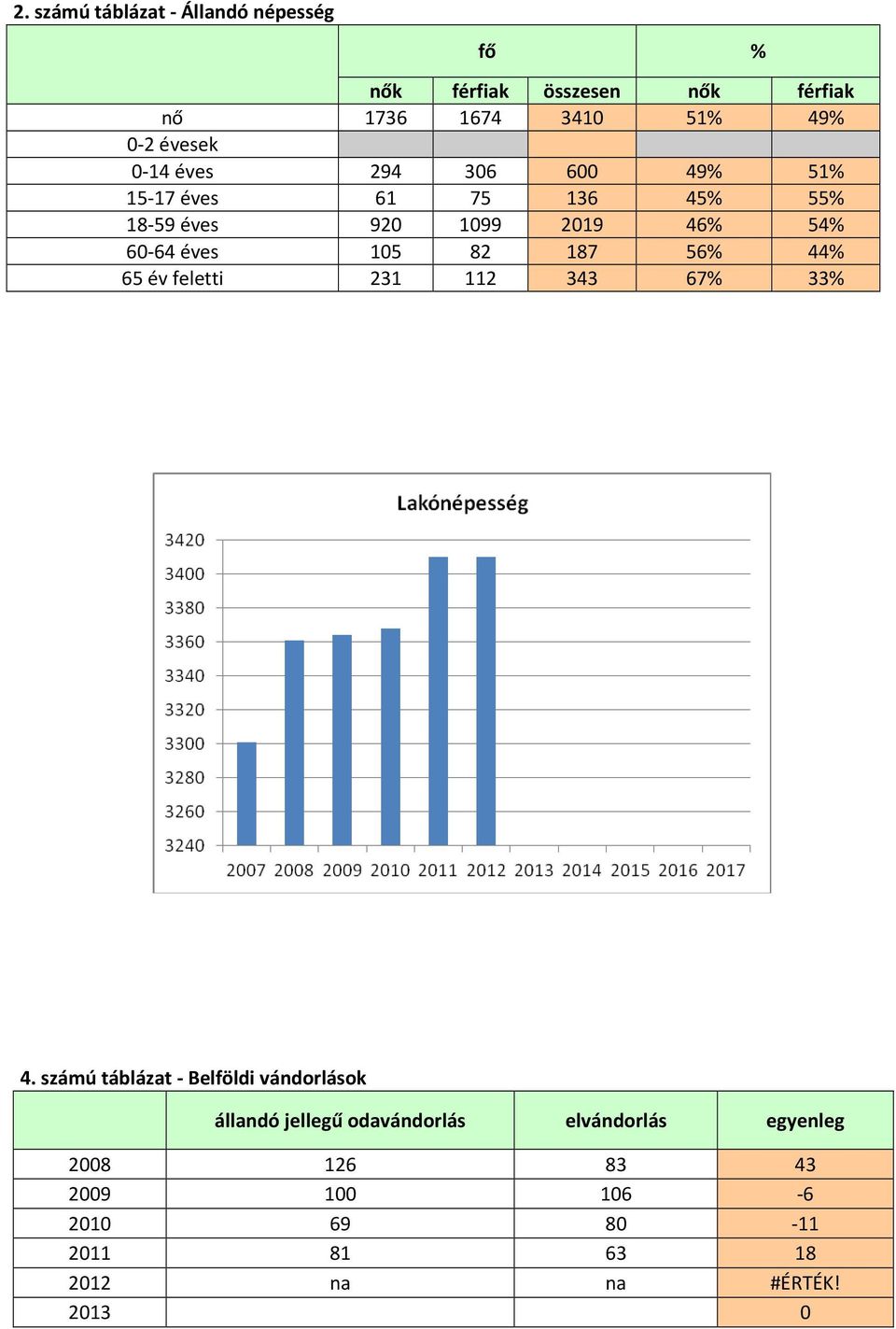 105 82 187 56% 44% 65 év feletti 231 112 343 67% 33% 4.