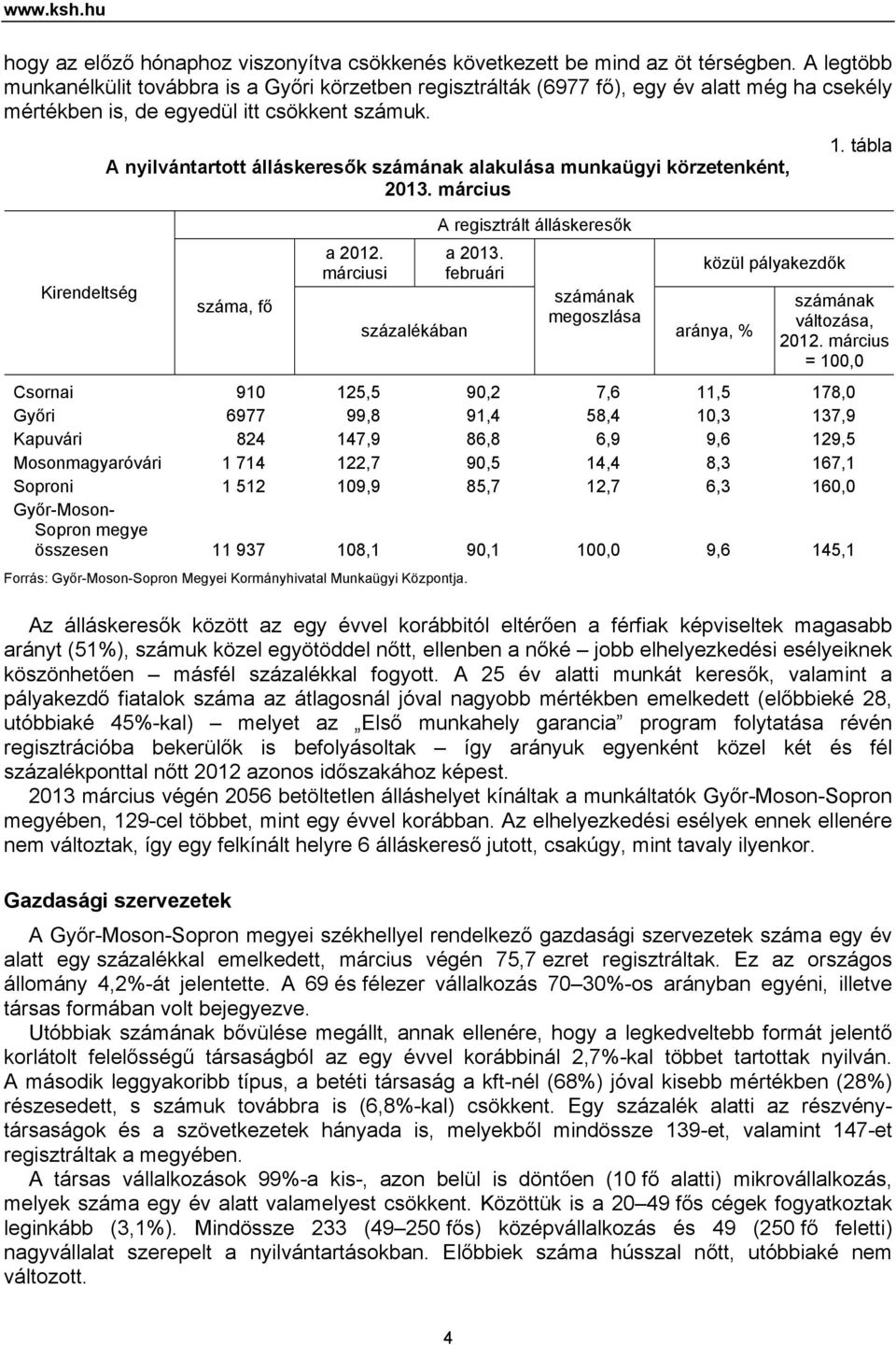 Kirendeltség A nyilvántartott álláskeresők számának alakulása munkaügyi körzetenként, 2013. március száma, fő a 2012. márciusi százalékában A regisztrált álláskeresők a 2013.