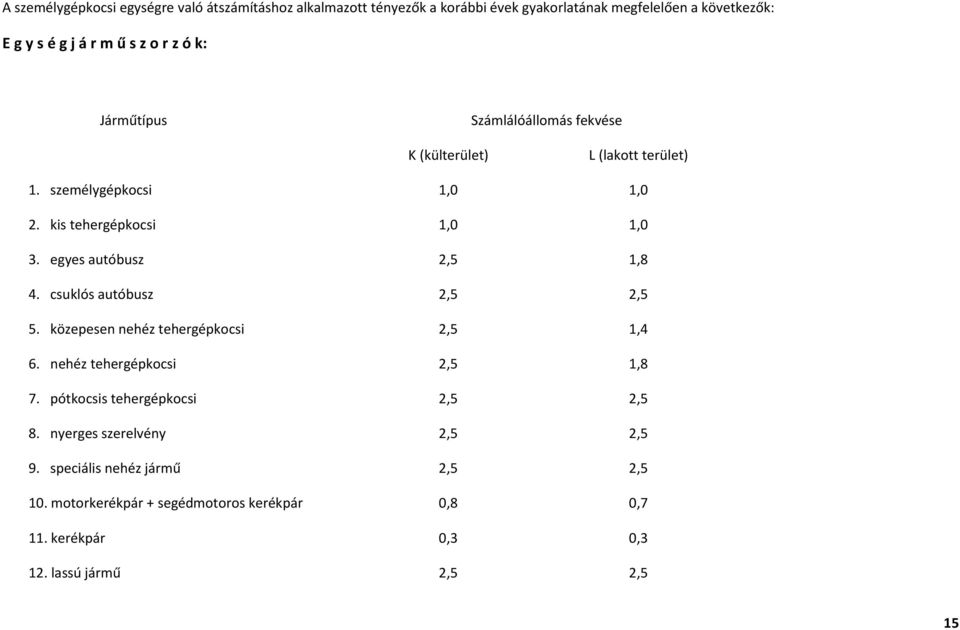 egyes autóbusz 2,5 1,8 4. csuklós autóbusz 2,5 2,5 5. közepesen nehéz tehergépkocsi 2,5 1,4 6. nehéz tehergépkocsi 2,5 1,8 7.