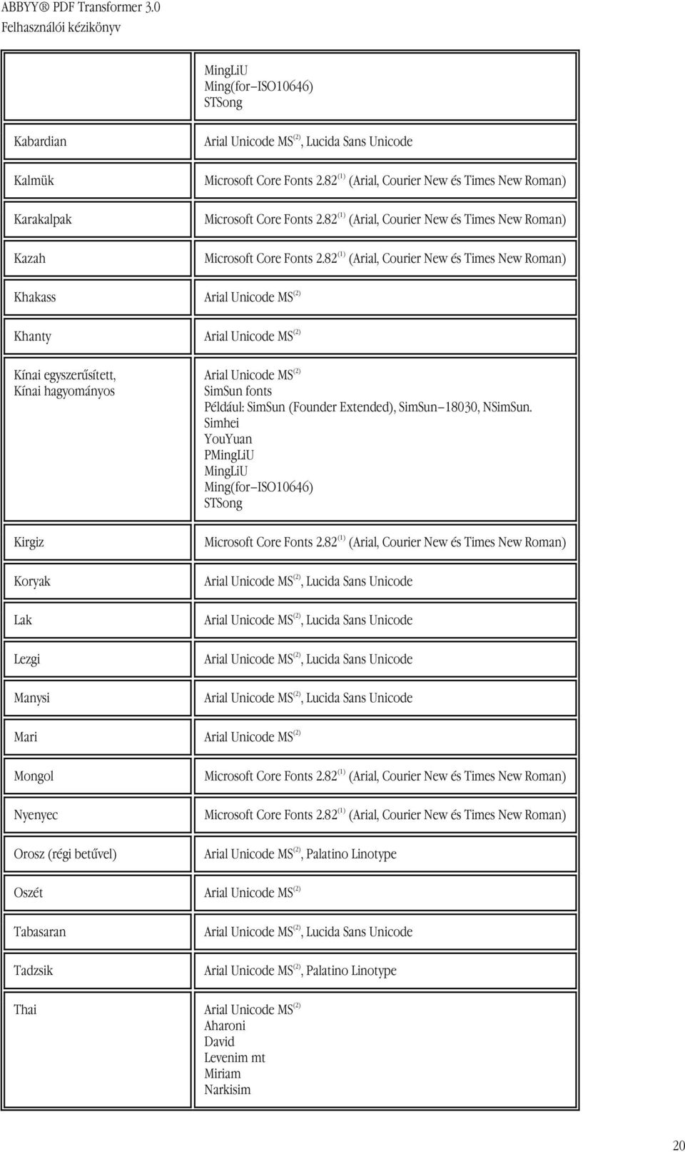 82 (1) (Arial, Courier New és Times New Roman) Khakass Arial Unicode MS (2) Khanty Arial Unicode MS (2) Kínai egyszerűsített, Kínai hagyományos Kirgiz Koryak Lak Lezgi Manysi Arial Unicode MS (2)