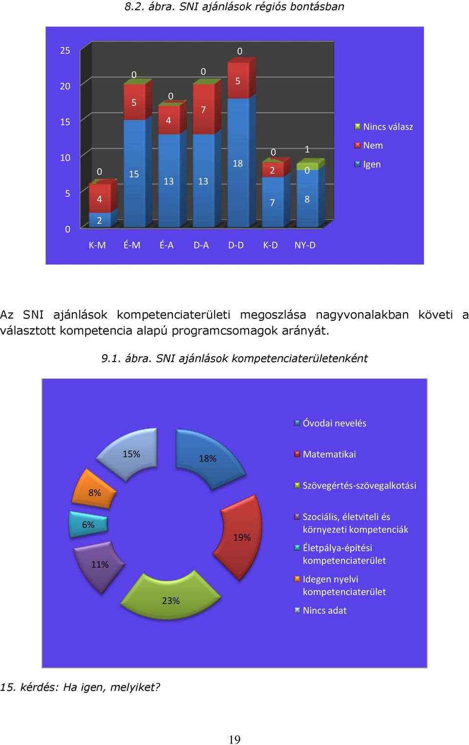 megoszlása nagyvonalakban követi a választott kompetencia alapú programcsomagok arányát. 9.. ábra.