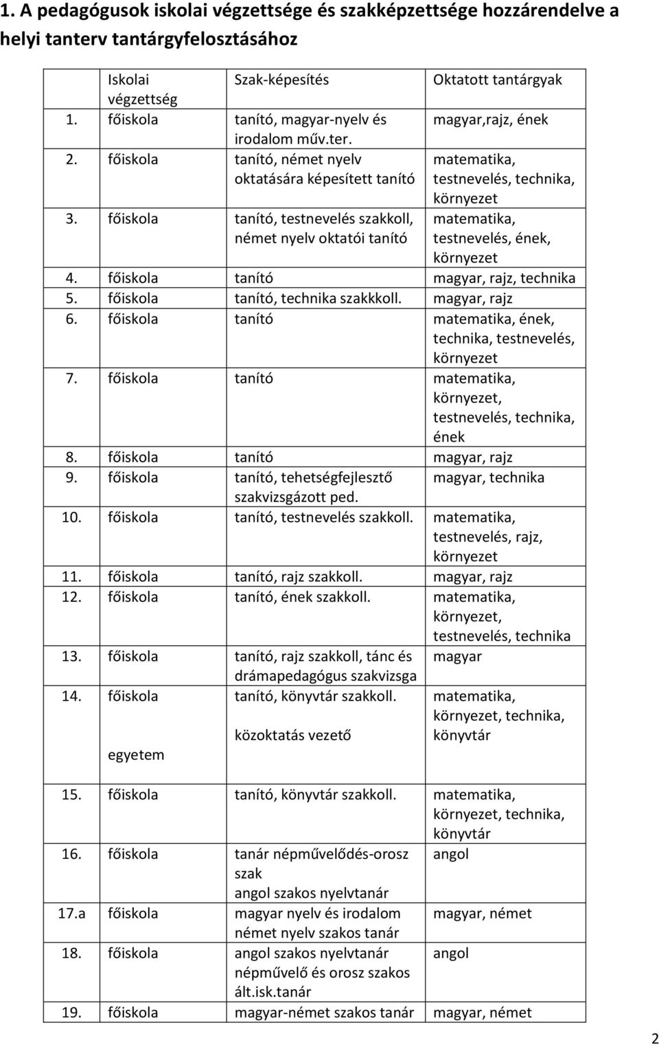 főiskola tanító, testnevelés szakkoll, német nyelv oktatói tanító Oktatott tantárgyak magyar,rajz, ének matematika, testnevelés, technika, környezet matematika, testnevelés, ének, környezet 4.