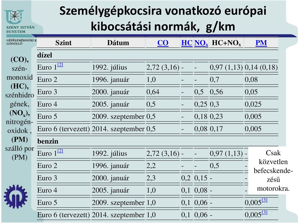 szeptember 0,5-0,18 0,23 0,005 Euro 6 (tervezett) 2014. szeptember 0,5-0,08 0,17 0,005 benzin Euro 1 [2] 1992. július 2,72 (3,16) - - 0,97 (1,13) - Euro 2 1996. január 2,2 - - 0,5 - Euro 3 2000.