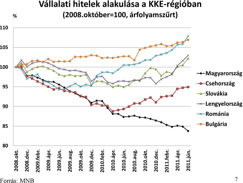 október=100, árfolyamszűrt) 110 105 100 95 90 85 Magyarország Csehország Slovákia