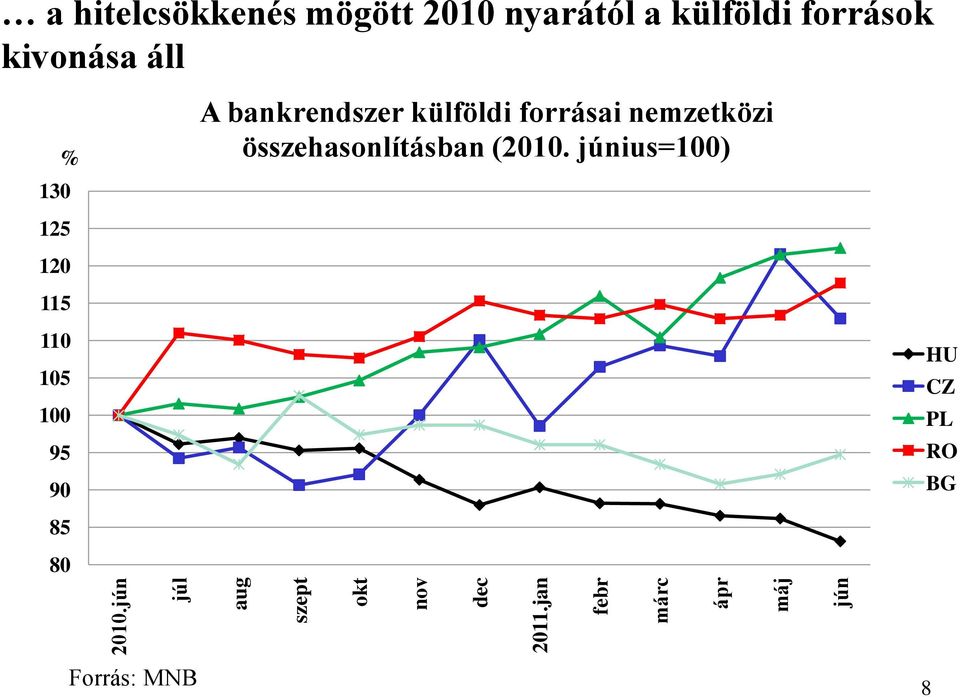 külföldi források kivonása áll % 130 125 120 115 110 105 100 95 90 85 80