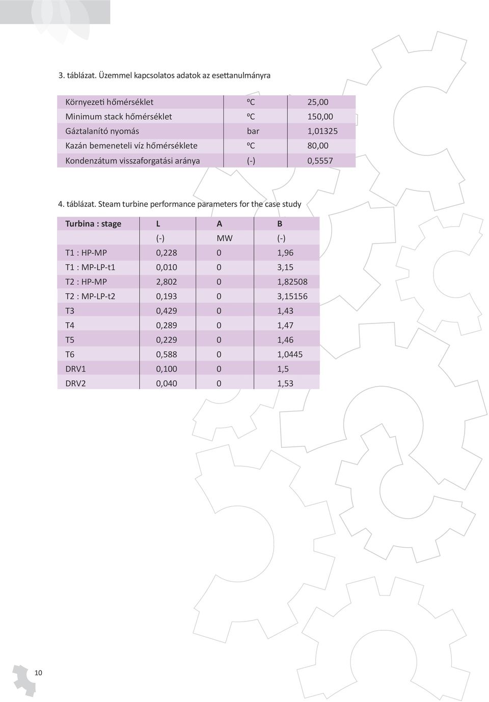 1,01325 Kazán bemeneteli víz hőmérséklete 0C 80,00 Kondenzátum visszaforgatási aránya (-) 0,5557 4. táblázat.