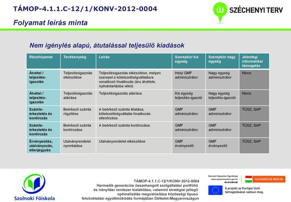 egység Nincs Átvétel / teljesítésigazolás Teljesítésigazolás aláírása Teljesítésigazolás aláírása Kis egység teljesítés-igazoló Nagy egység teljesítés-igazoló Nincs Számlaérkeztetés és kontírozás