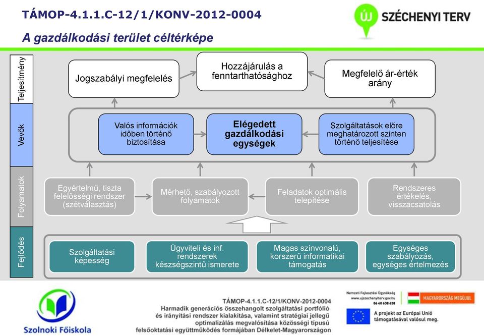 időben történő biztosítása Elégedett gazdálkodási egységek Szolgáltatások előre meghatározott szinten történő teljesítése Egyértelmű, tiszta felelősségi rendszer