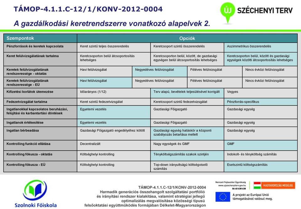 belül átcsoportosítás lehetséges Keretcsoporton belül, között, de gazdasági egységen belül átcsoportosítás lehetséges Keretcsoporton belül, között és gazdasági egységek közötti átcsoportosítás