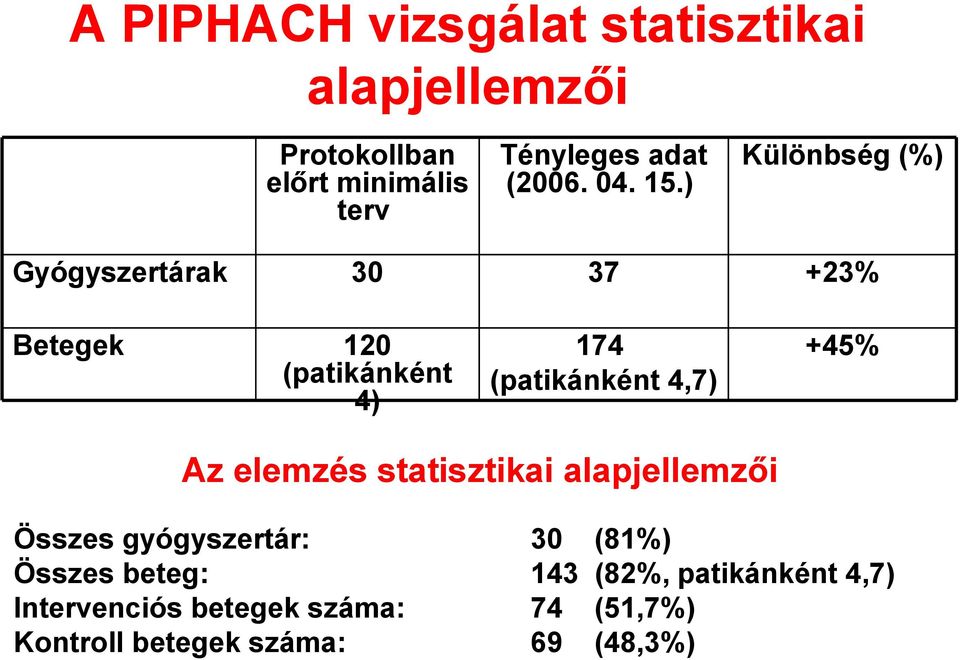 ) Különbség (%) Gyógyszertárak 30 37 +23% Betegek 120 (patikánként 4) 174 (patikánként 4,7) +45%