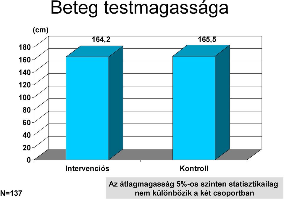 Kontroll Az átlagmagasság 5%-os szinten