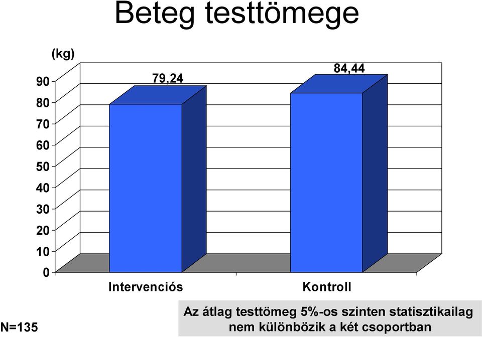 Kontroll Az átlag testtömeg 5%-os szinten