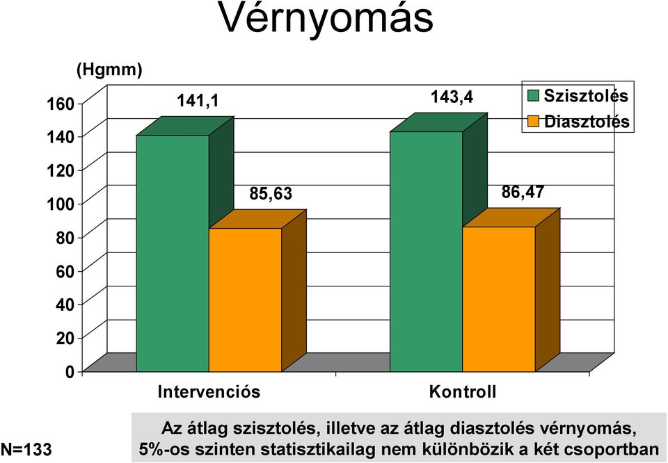 N=133 Az átlag szisztolés, illetve az átlag diasztolés