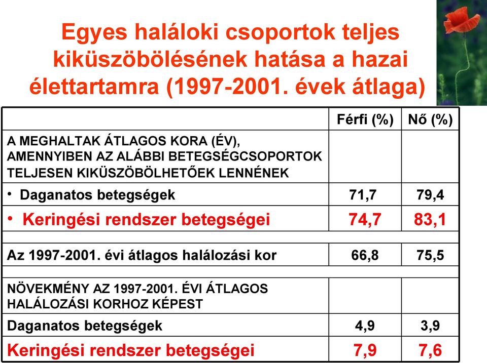 Daganatos betegségek Keringési rendszer betegségei Az 1997-2001. évi átlagos halálozási kor NÖVEKMÉNY AZ 1997-2001.