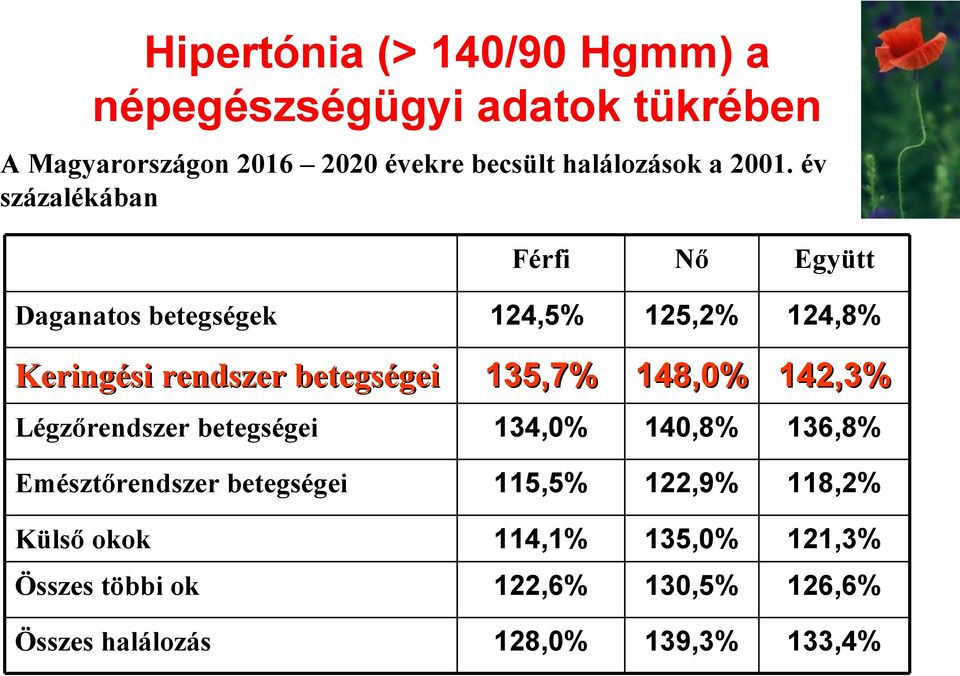 év százalékában Férfi Nő Együtt Daganatos betegségek 124,5% 125,2% 124,8% Keringési rendszer betegségei 135,7%