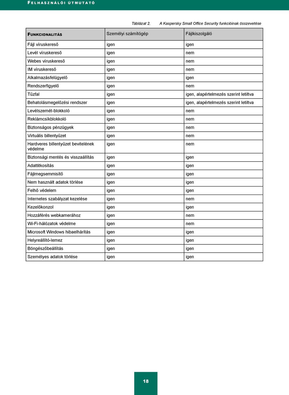 víruskereső igen nem Alkalmazásfelügyelő igen igen Rendszerfigyelő igen nem Tűzfal igen igen, alapértelmezés szerint letiltva Behatolásmegelőzési rendszer igen igen, alapértelmezés szerint letiltva