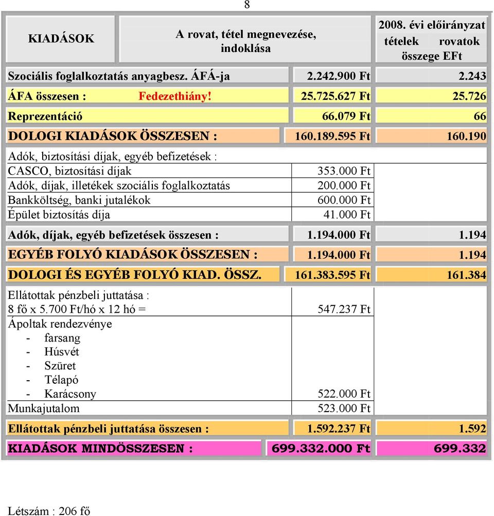 000 Ft 41.000 Ft Adók, díjak, egyéb befizetések összesen : 1.194.000 Ft 1.194 EGYÉB FOLYÓ KIADÁSOK ÖSSZESEN : 1.194.000 Ft 1.194 DOLOGI ÉS EGYÉB FOLYÓ KIAD. ÖSSZ. 161.383.595 Ft 161.