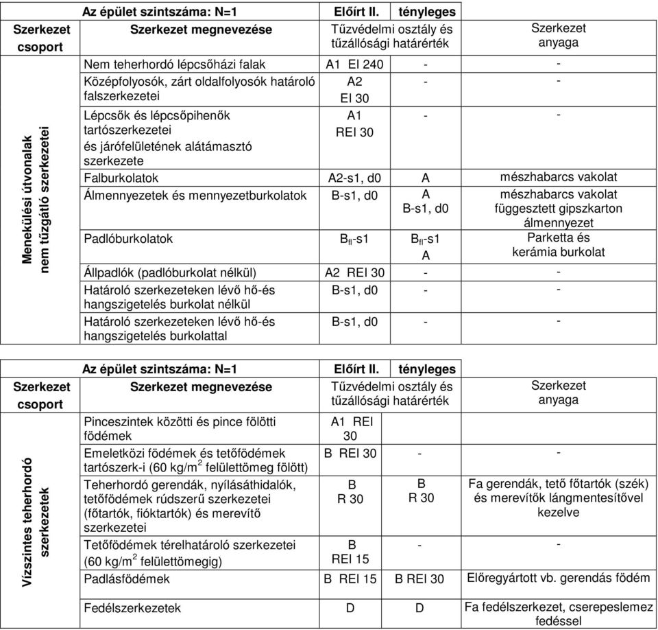 falszerkezetei EI 30 Lépcsők és lépcsőpihenők A1 - - tartószerkezetei és járófelületének alátámasztó szerkezete REI 30 Falburkolatok A2-s1, d0 A mészhabarcs vakolat Álmennyezetek és