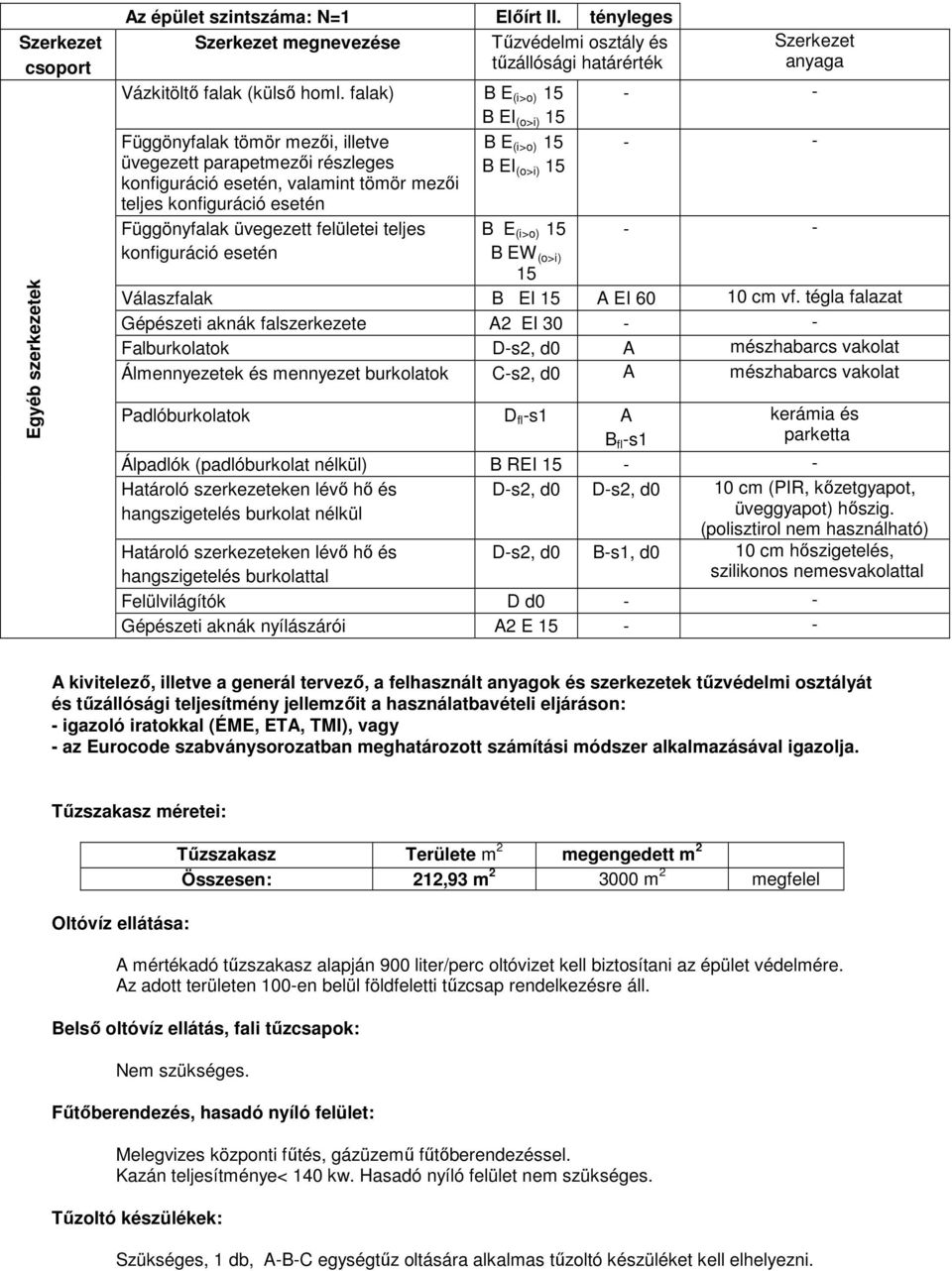 Függönyfalak üvegezett felületei teljes konfiguráció esetén B E (i>o) 15 B EW (o>i) 15 Szerkezet anyaga - - - - - - Válaszfalak B EI 15 A EI 60 10 cm vf.