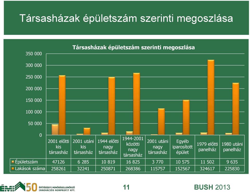 közötti nagy társasház 2001 utáni nagy társasház Egyéb iparosított épület 1979 előtti panelház 1980 utáni panelház