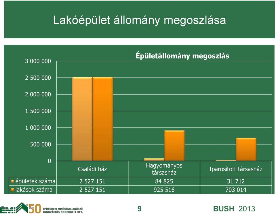 Családi ház Hagyományos társasház Iparosított társasház