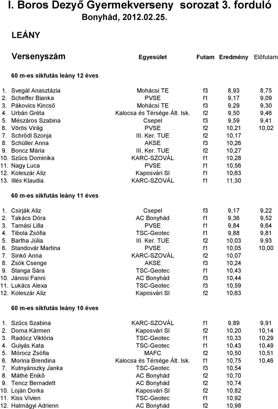 Vörös Virág PVSE f2 10,21 10,02 7. Schrödl Szonja III. Ker. TUE f2 10,17 8. Schüller Anna AKSE f3 10,26 9. Boncz Mária III. Ker. TUE f2 10,27 10. Szűcs Dominika KARC-SZOVÁL f1 10,28 11.