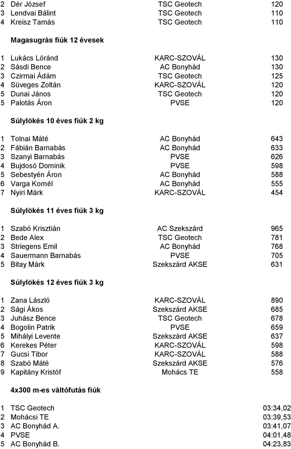 Barnabás PVSE 626 4 Bujdosó Dominik PVSE 598 5 Sebestyén Áron AC Bonyhád 588 6 Varga Kornél AC Bonyhád 555 7 Nyiri Márk KARC-SZOVÁL 454 Súlylökés 11 éves fiúk 3 kg 1 Szabó Krisztián AC Szekszárd 965