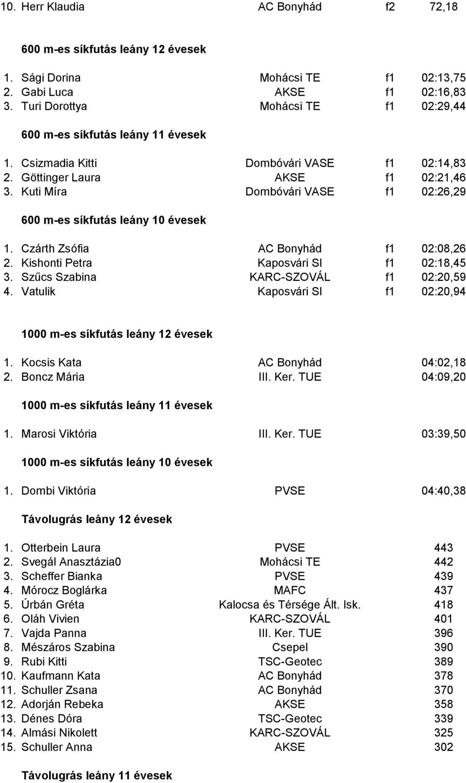 Kuti Míra Dombóvári VASE f1 02:26,29 600 m-es síkfutás leány 10 évesek 1. Czárth Zsófia AC Bonyhád f1 02:08,26 2. Kishonti Petra Kaposvári SI f1 02:18,45 3. Szűcs Szabina KARC-SZOVÁL f1 02:20,59 4.