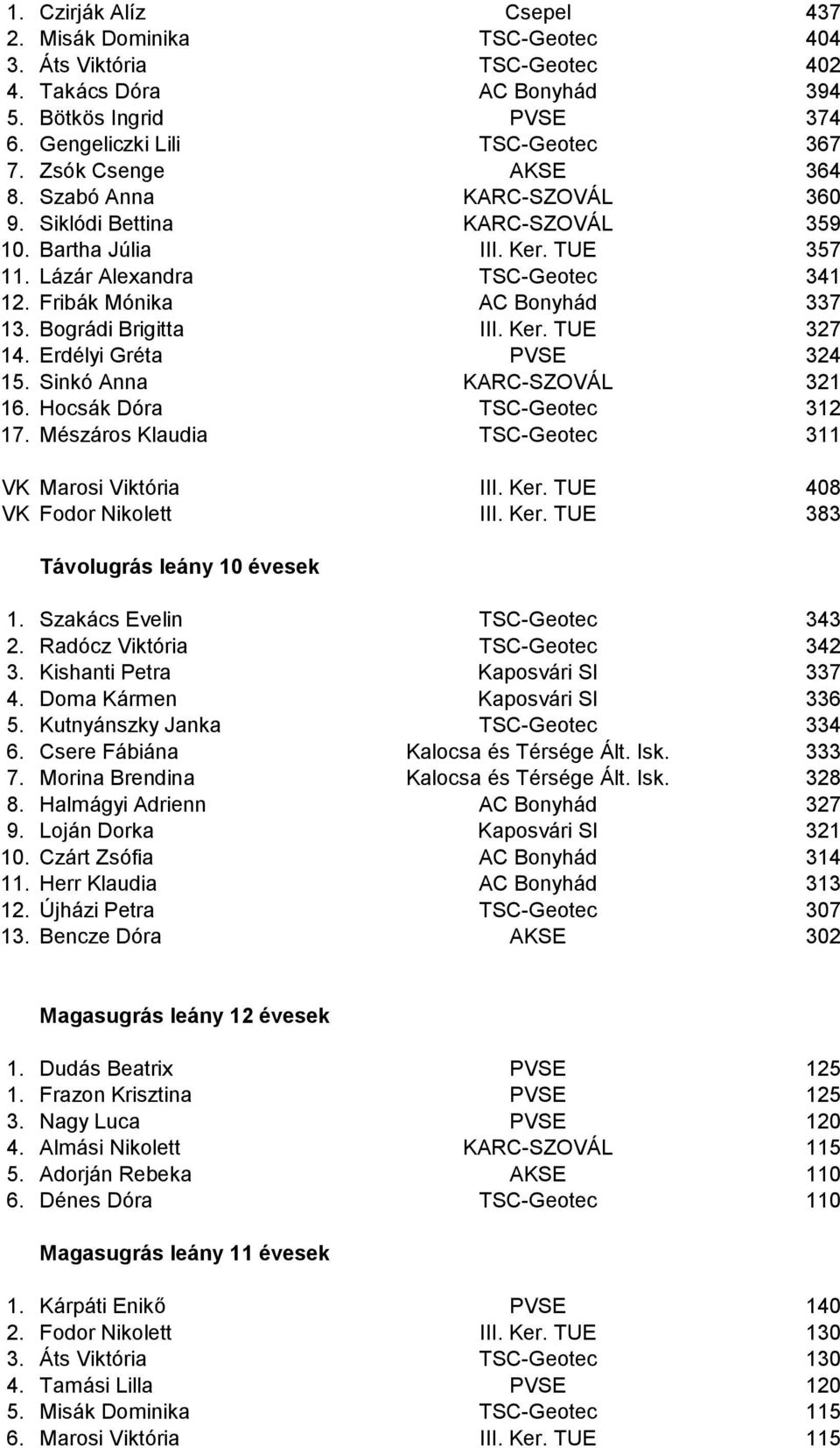 Bográdi Brigitta III. Ker. TUE 327 14. Erdélyi Gréta PVSE 324 15. Sinkó Anna KARC-SZOVÁL 321 16. Hocsák Dóra TSC-Geotec 312 17. Mészáros Klaudia TSC-Geotec 311 VK Marosi Viktória III. Ker. TUE 408 VK Fodor Nikolett III.