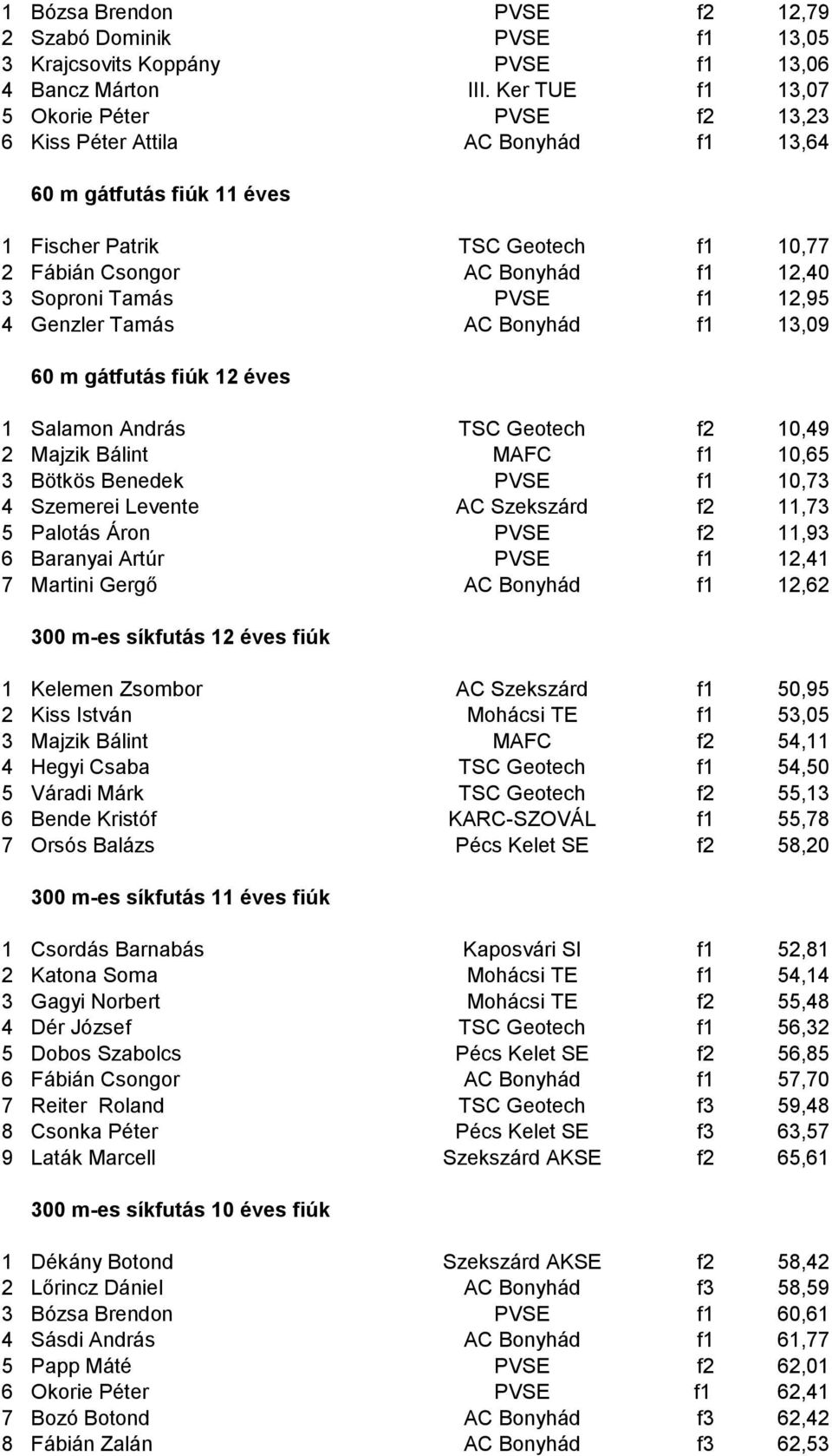 Tamás PVSE f1 12,95 4 Genzler Tamás AC Bonyhád f1 13,09 60 m gátfutás fiúk 12 éves 1 Salamon András TSC Geotech f2 10,49 2 Majzik Bálint MAFC f1 10,65 3 Bötkös Benedek PVSE f1 10,73 4 Szemerei