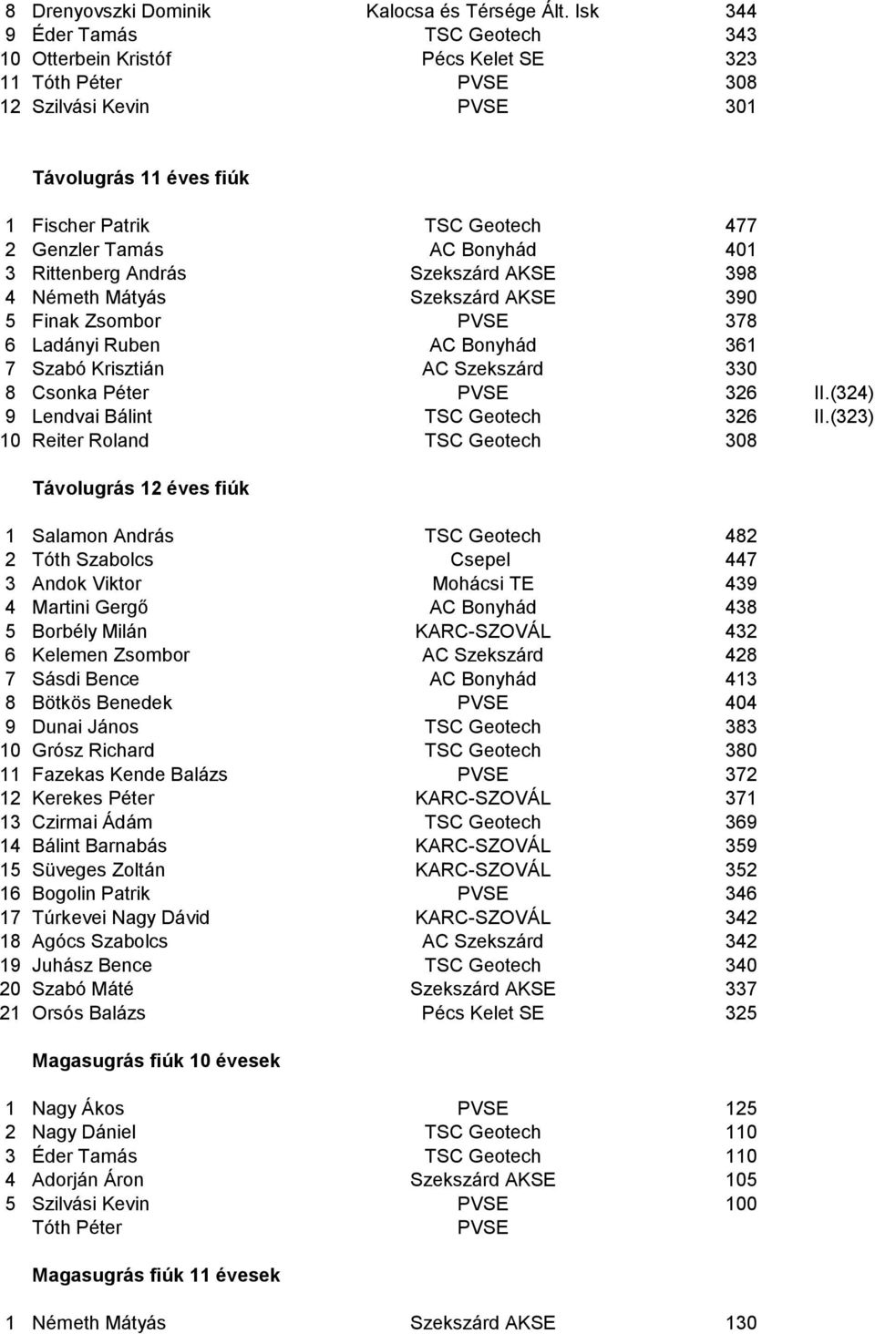 AC Bonyhád 401 3 Rittenberg András Szekszárd AKSE 398 4 Németh Mátyás Szekszárd AKSE 390 5 Finak Zsombor PVSE 378 6 Ladányi Ruben AC Bonyhád 361 7 Szabó Krisztián AC Szekszárd 330 8 Csonka Péter PVSE