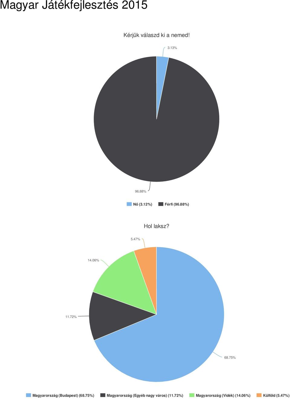 06% 11.72% 68.75% Magyarország (Budapest) (68.