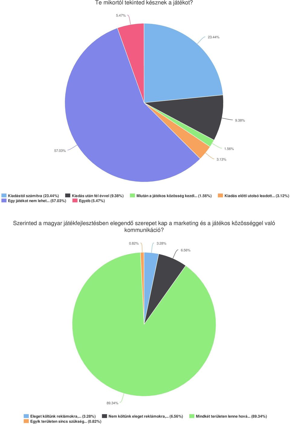 47%) Szerinted a magyar játékfejlesztésben elegendő szerepet kap a marketing és a játékos közösséggel való kommunikáció? 0.82% 3.28% 6.56% 89.