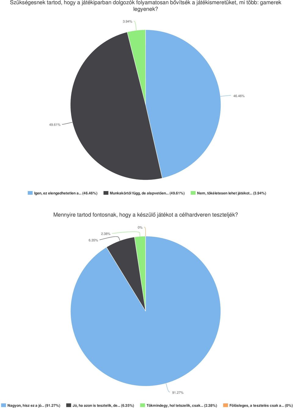 94%) Mennyire tartod fontosnak, hogy a készülő játékot a célhardveren teszteljék? 6.35% 2.38% 0% 91.27% Nagyon, hisz ez a jó... (91.