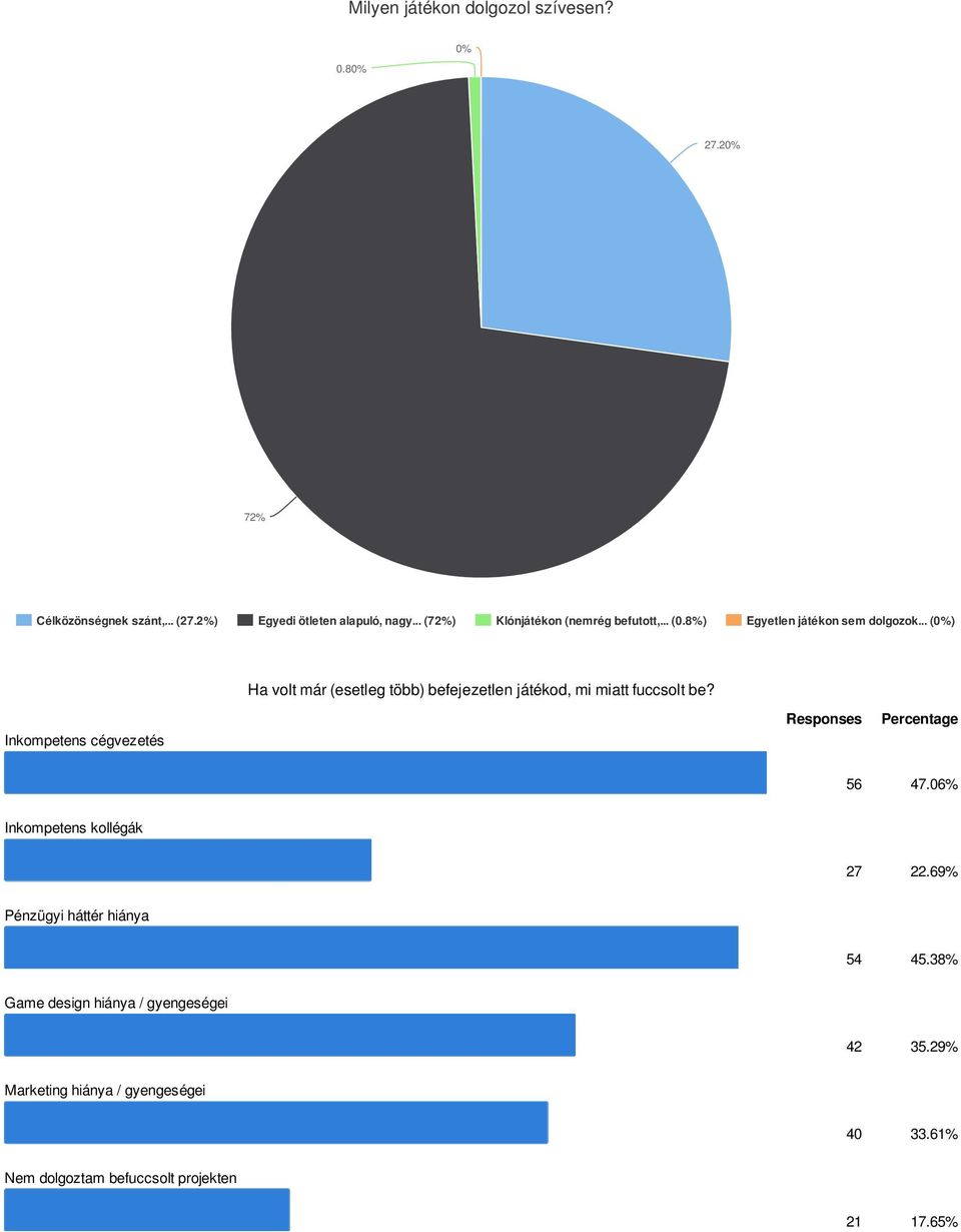 .. (0%) Ha volt már (esetleg több) befejezetlen játékod, mi miatt fuccsolt be? Inkompetens cégvezetés 56 47.