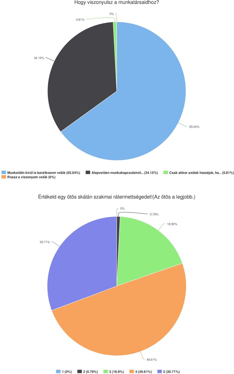 15%) Csak akkor szólok hozzájuk, ha... (0.