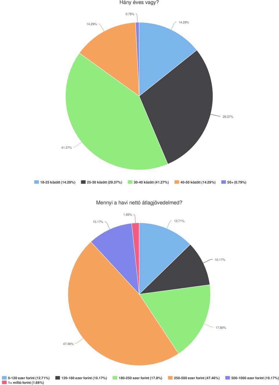 1.69% 10.17% 12.71% 10.17% 17.80% 47.46% 0-120 ezer forint (12.71%) 120-180 ezer forint (10.